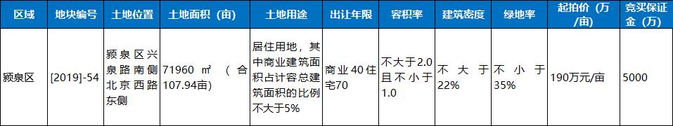 阜阳城南再现地王地块，颍东，颍泉地块遭疯抢！